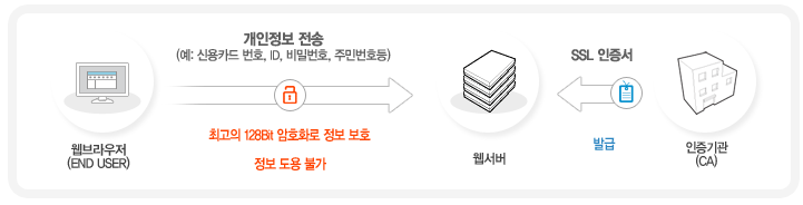 SSL 구성도